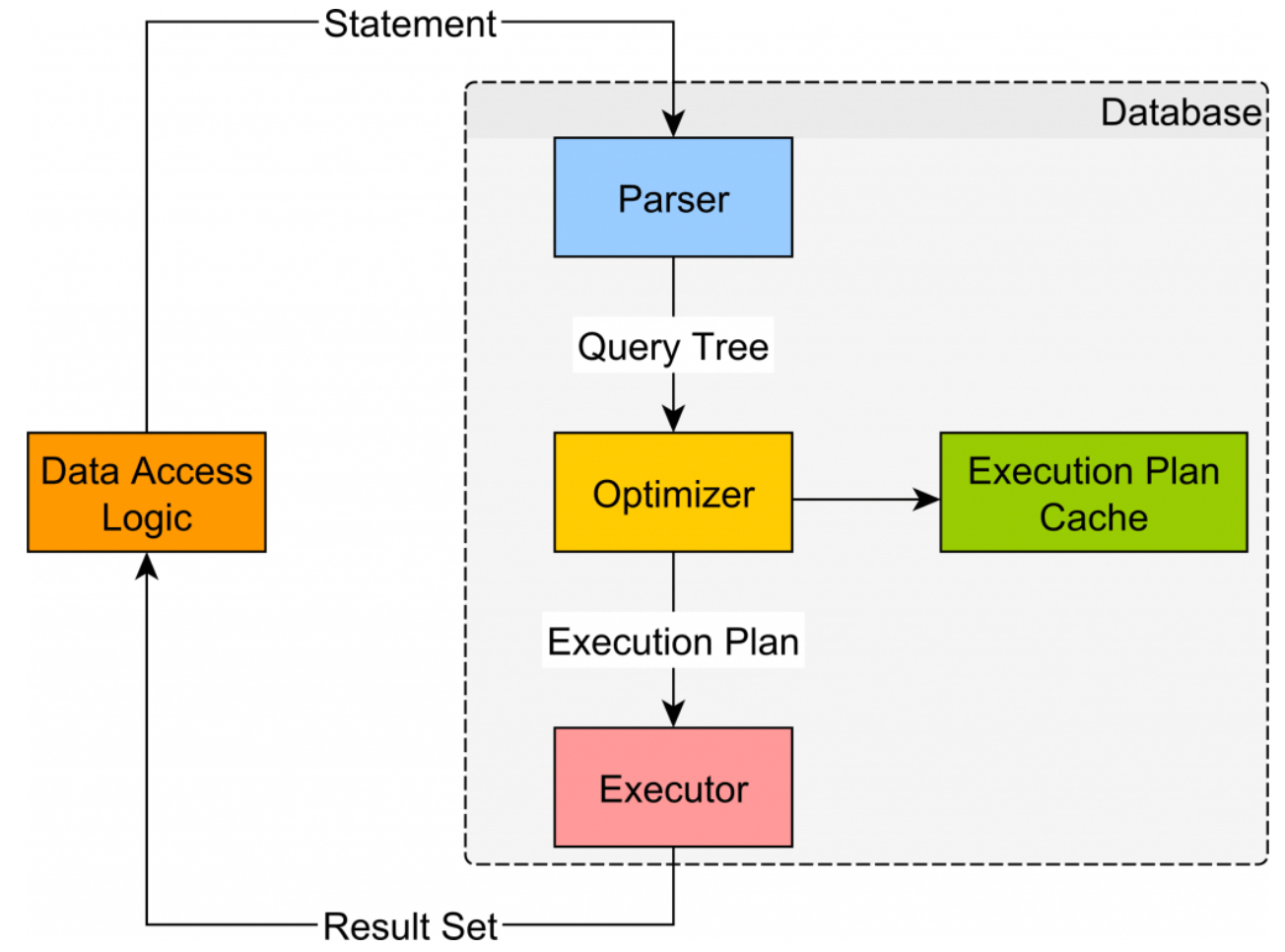 Improve statement caching efficiency FLex