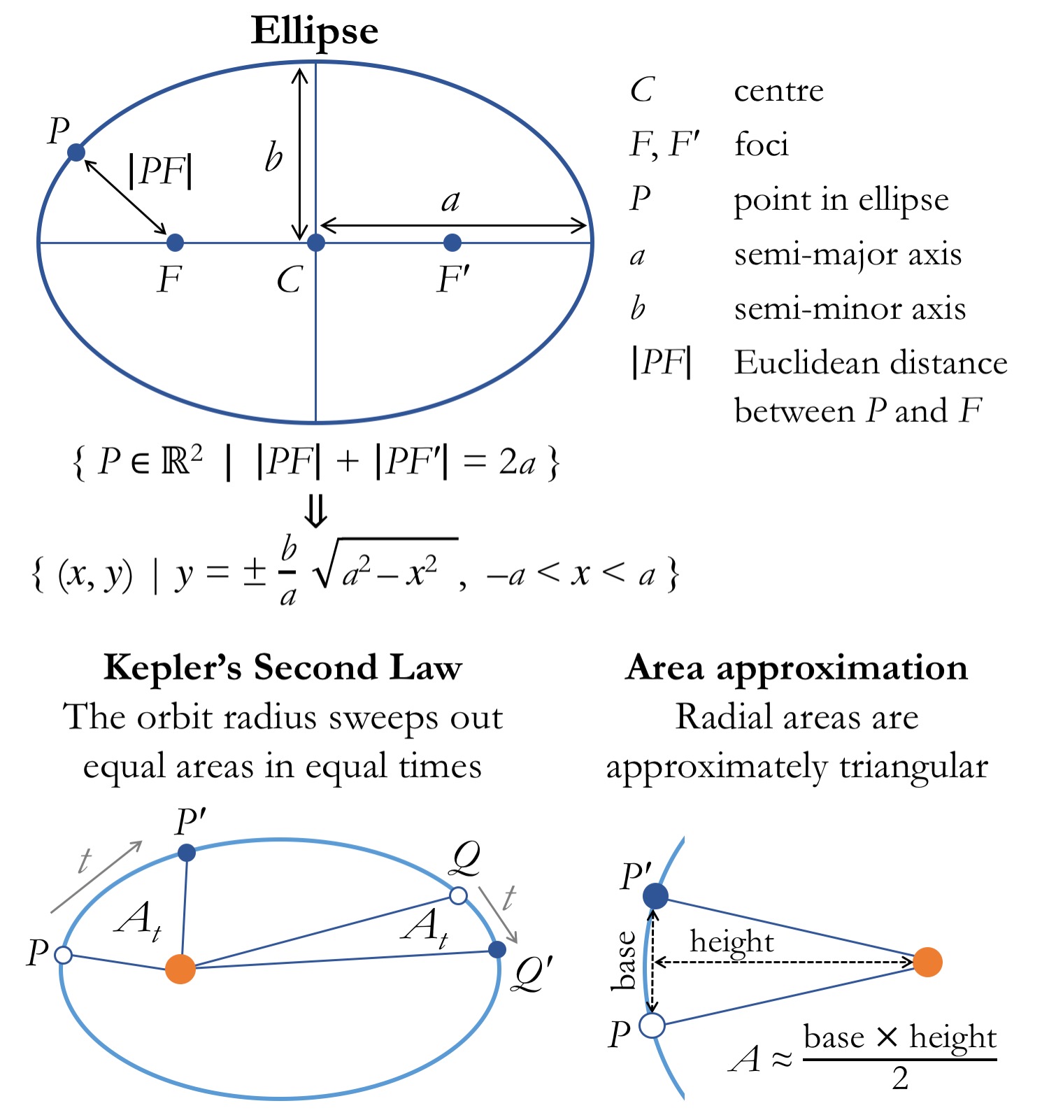 Simulating orbital motions from Kepler's laws in silico Naïve