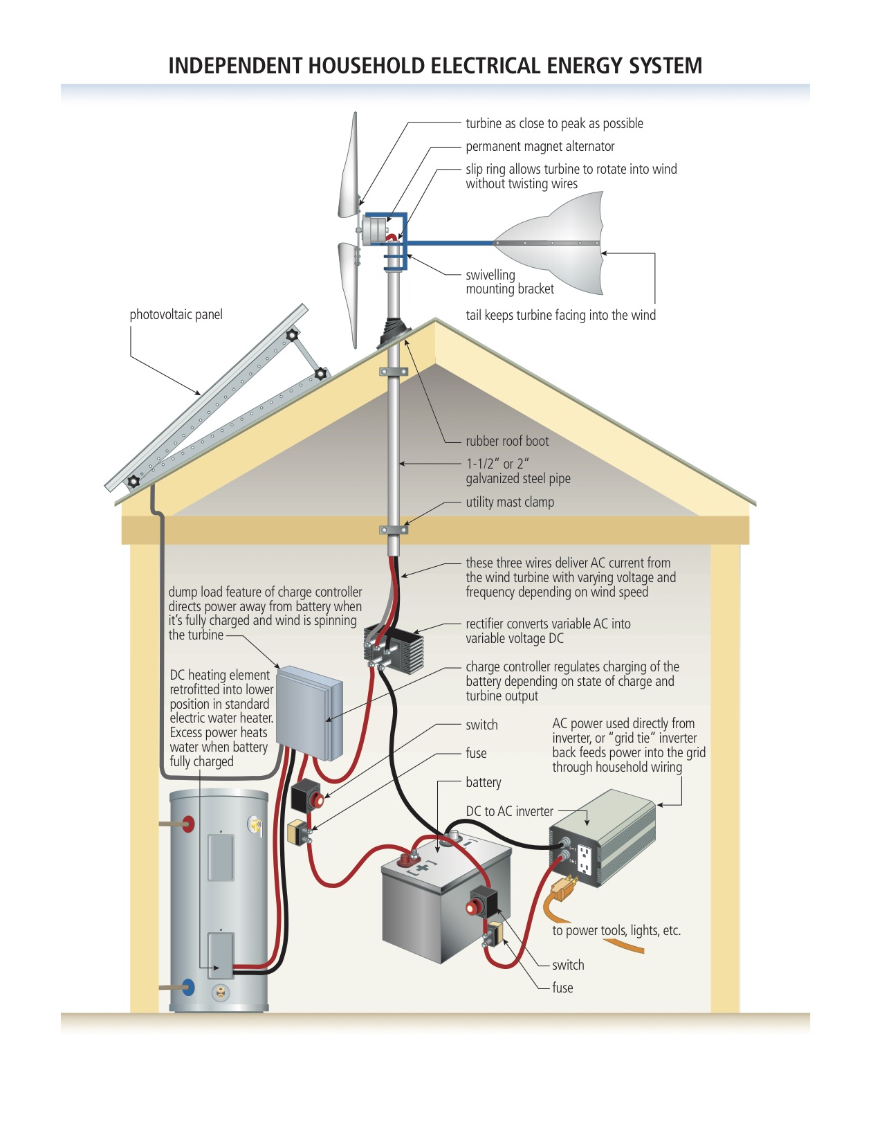 SOLAR ENERGY Q&amp;A &quot;Where Can I Learn More About Household Solar Energy