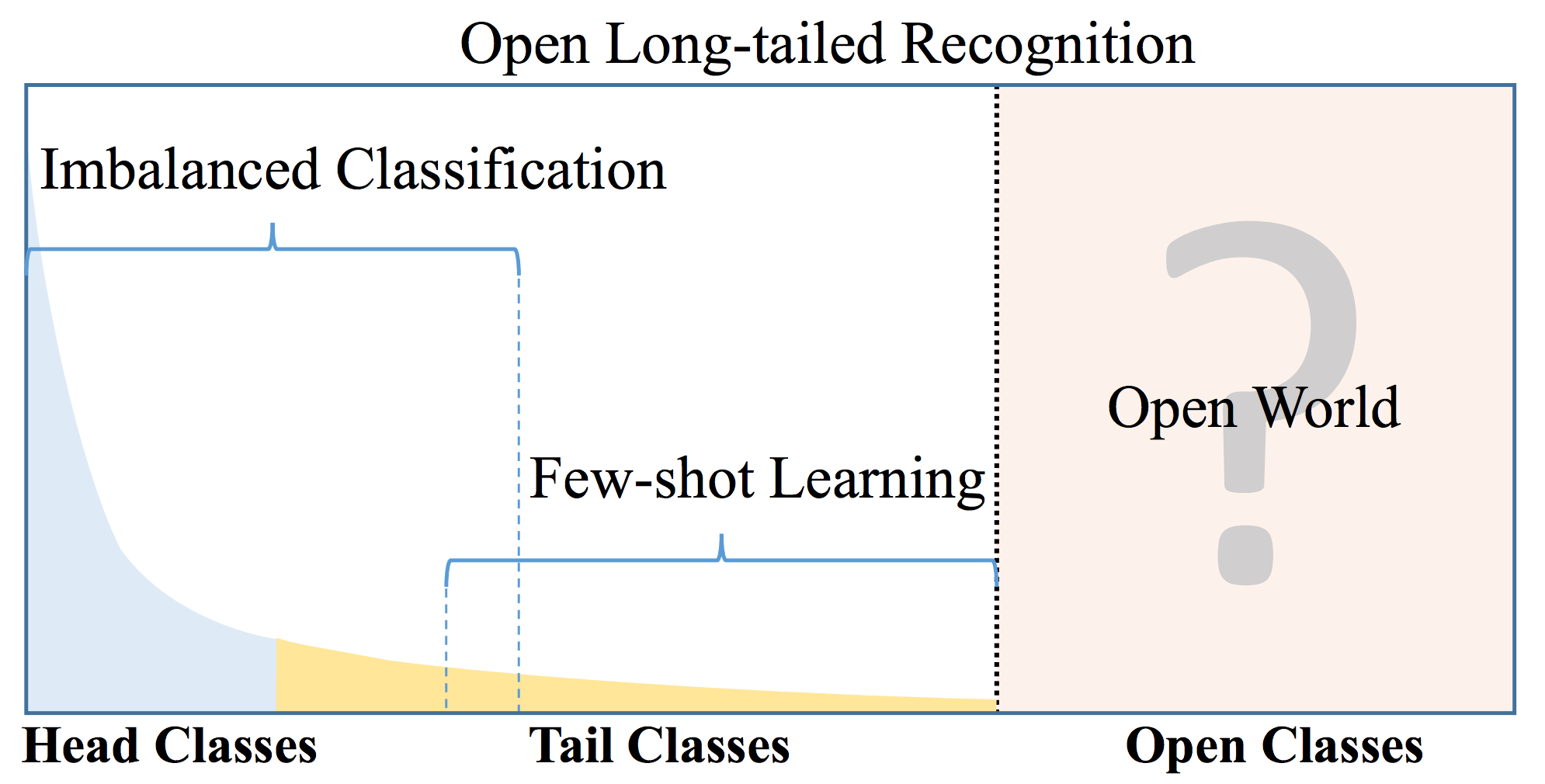 LargeScale LongTailed Recognition in an Open World Toronto AI Meetup