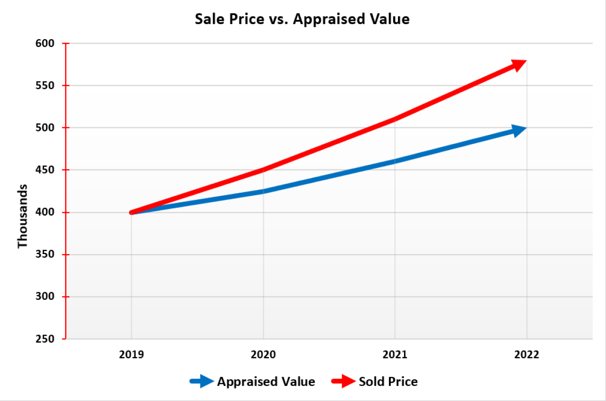 Sale Price vs. Appraised Value Baker Realty