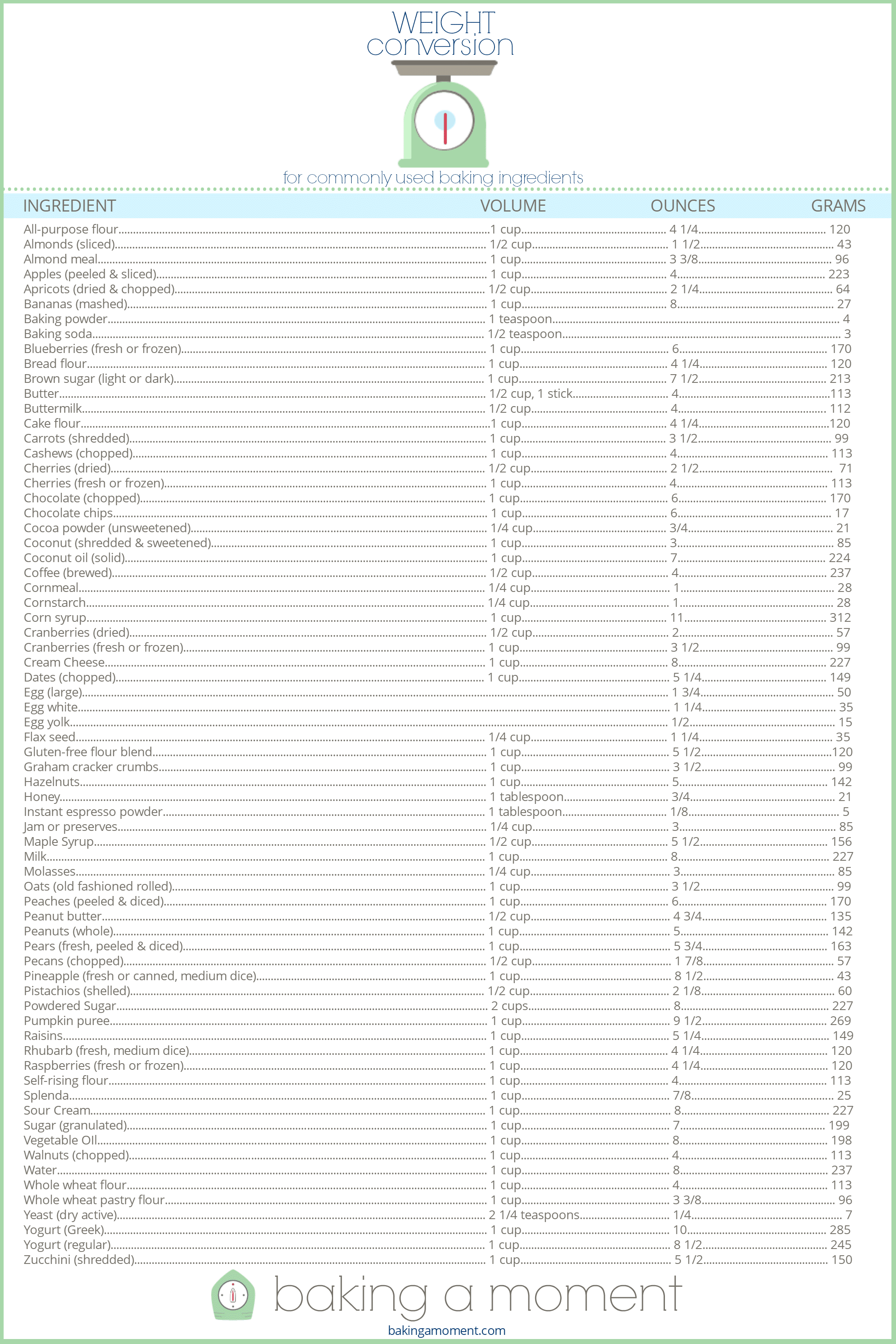 Weight Conversions for Baking - Baking A Moment