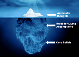 An image of an iceberg is shown with labels of automatic thoughts, underlying assumptions, and core beliefs. This cognitive behavioral therapy model shows how some cognitions can be seen at the conscious, but others remain unconscious.