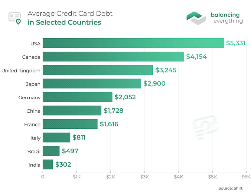 30 Credit Card Debt Statistics 2021 Update Balancing Everything