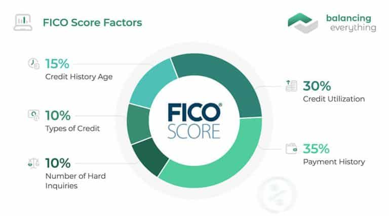 Credit Score Factors 2021 Balancing Everything