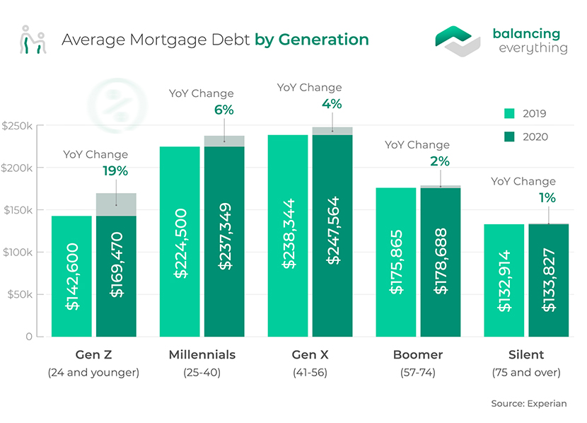 Average Mortgage Debt in 2024 Balancing Everything