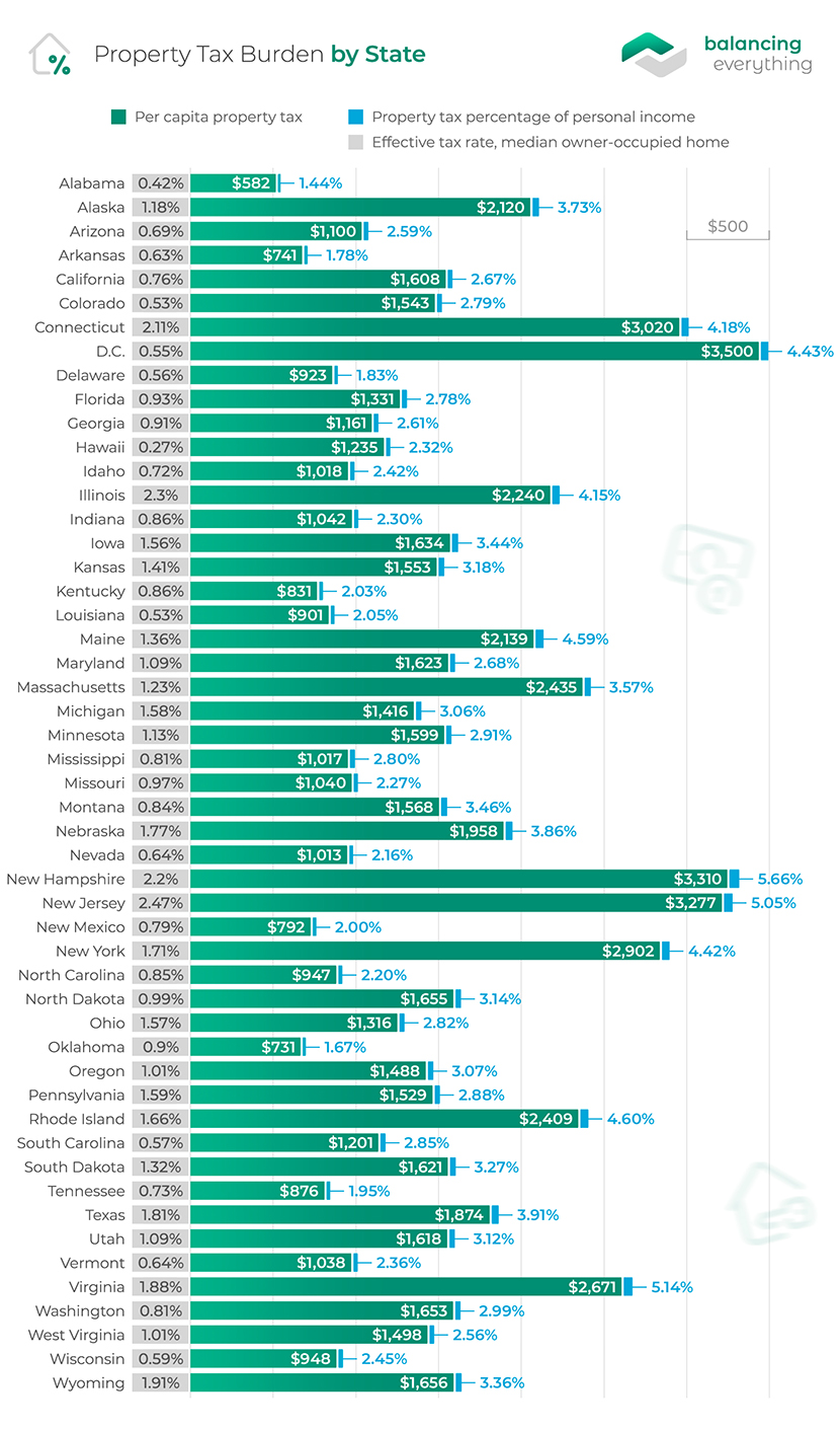 Tax Burden by State in 2022 Balancing Everything