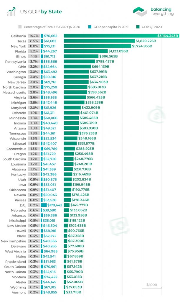 GDP by State — A Full Rundown 2022 Balancing Everything