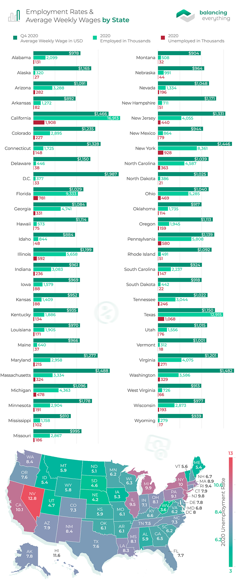 States With the Best Job Market in 2022 Balancing Everything