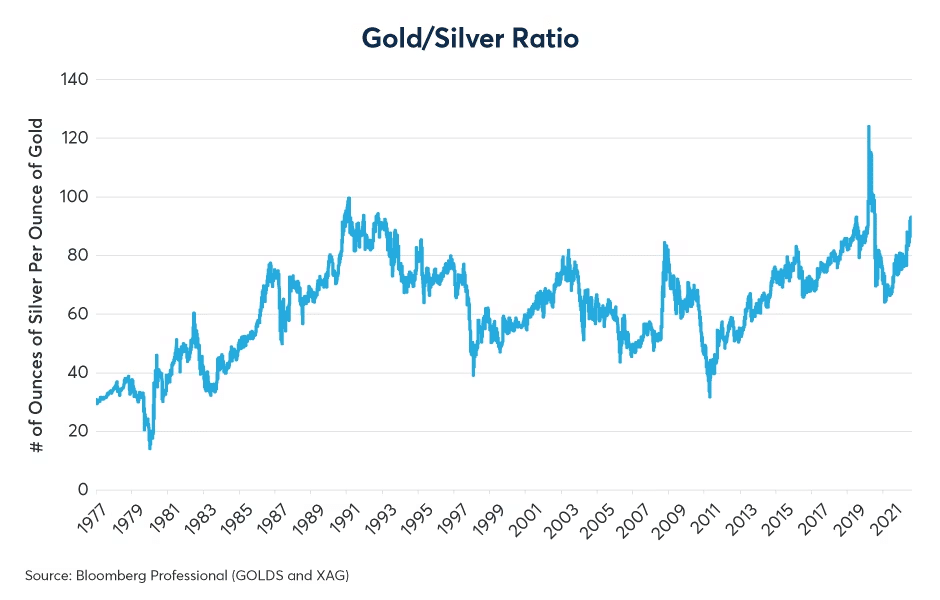 Why is Silver So Much More Cheaper than Gold? Balancing Everything