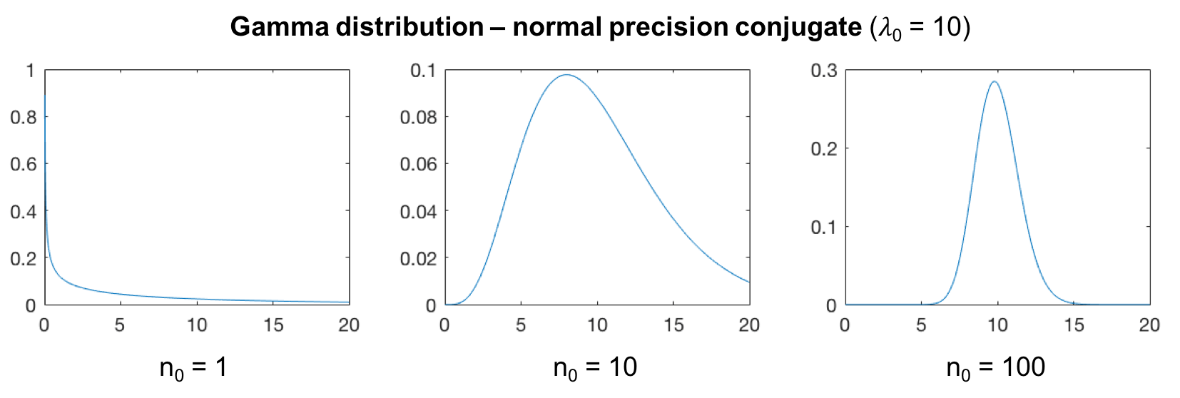 Gamma · Computational Anatomy notes