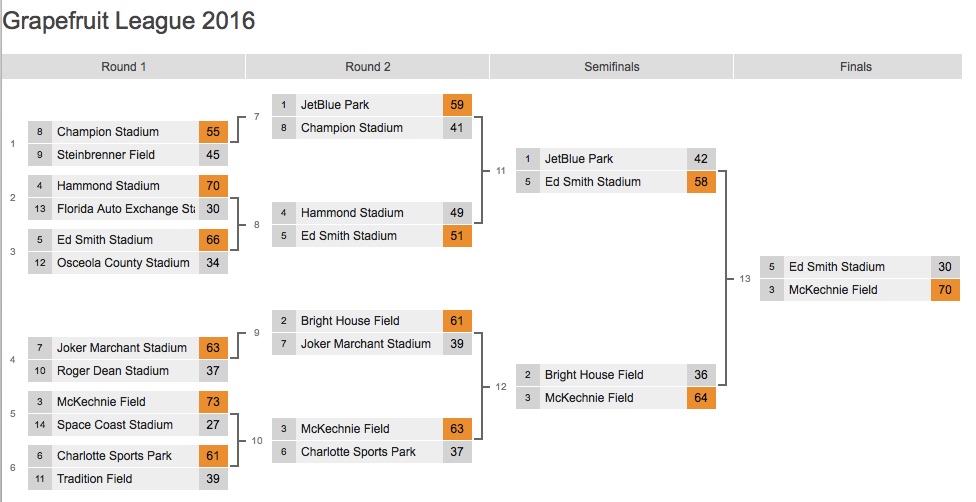 Grapefruit League Ballparks Map at Anh Robinson blog
