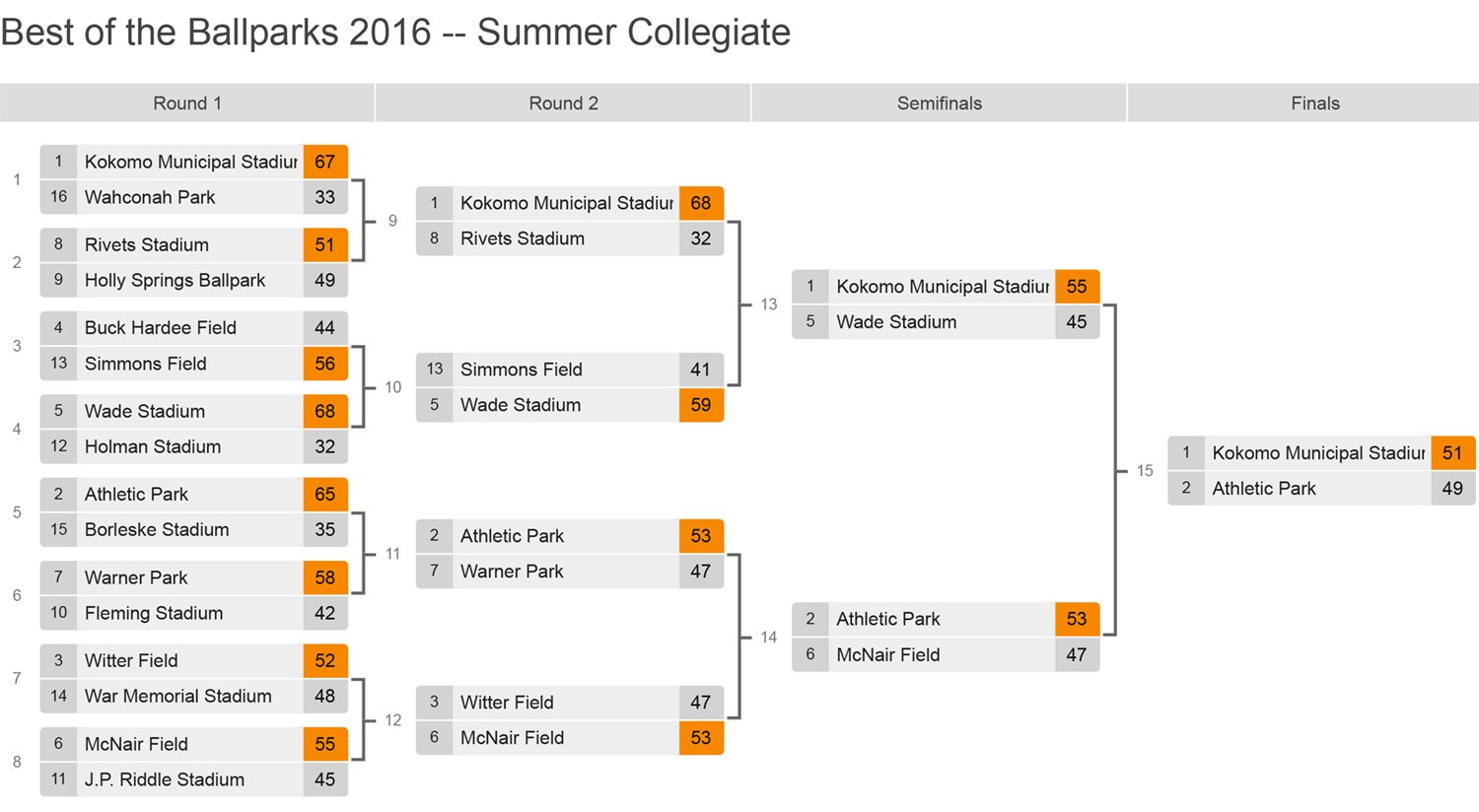 summer league bracket 2023 Best of the Ballparks 2016, Summer Collegiate Kokomo Municipal Stadium