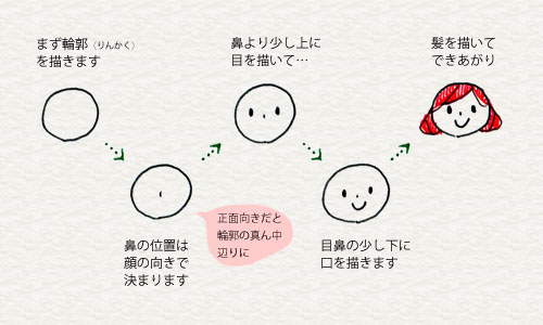 めちゃくちゃ簡単な似顔絵の描き方 « すごはん ｜ たのしごと 3-1. 似顔絵を描いてみよう - 4色ボールペンで！かわいいイラスト描けるかな