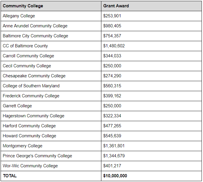 Community Colleges set to receive 10 million in state grants The Baltimore Watchdog