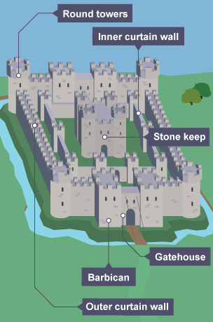Castle Keep Diagram