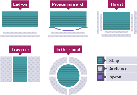Proscenium Stage Diagram Theatre Stages
