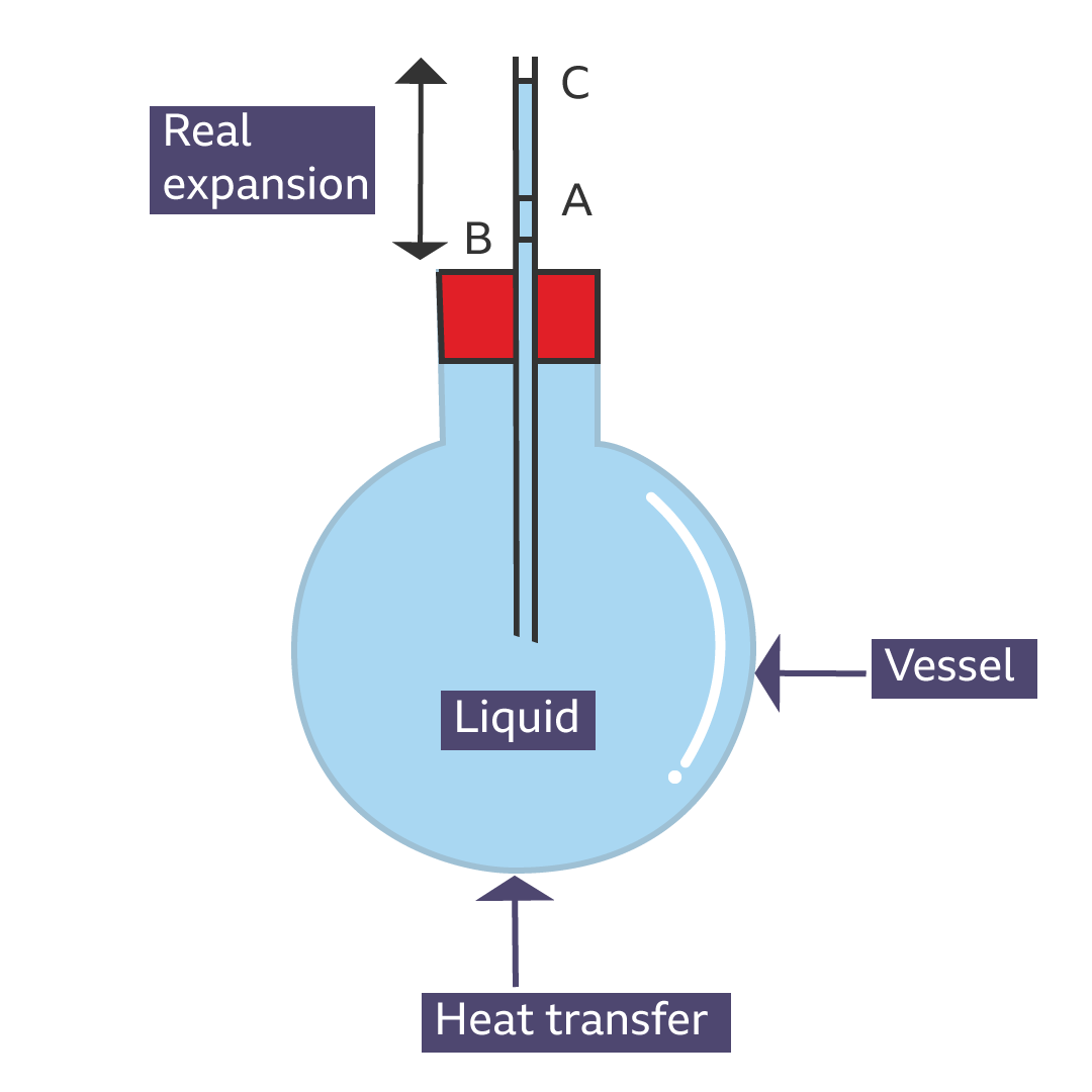 Solids, Liquids and Gases BBC Bitesize