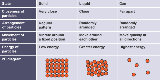 Physical Change Diagram Molecules Unit 2 Matter And Its Properties