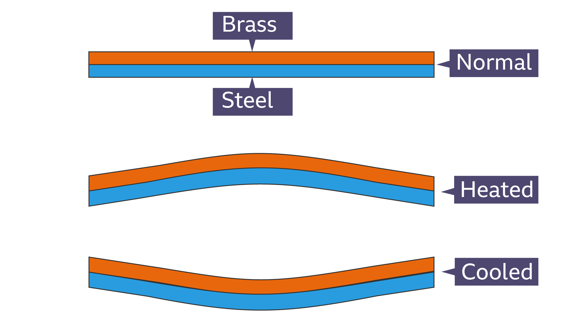 Solids, Liquids and Gases BBC Bitesize