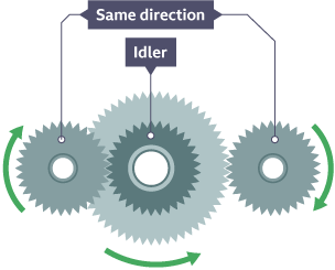 Gear types and trains - Mechanical devices - Edexcel - GCSE Design and