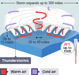 BBC Bitesize - GCSE Geography - Tropical storms - Revision 1
