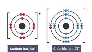 Dot and cross diagrams to show formation of ions - Bonding - (CCEA