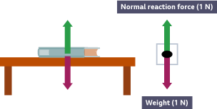 Force diagrams and resultant forces - Forces and movement - KS3 Physics