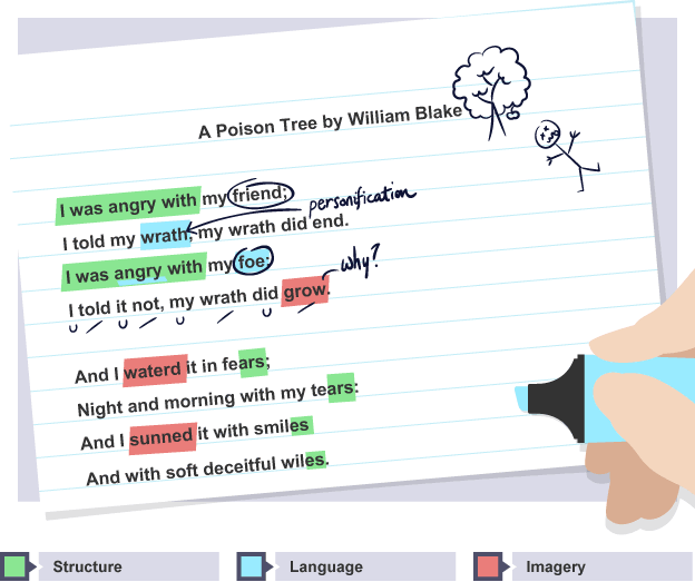 A poison tree literary analysis