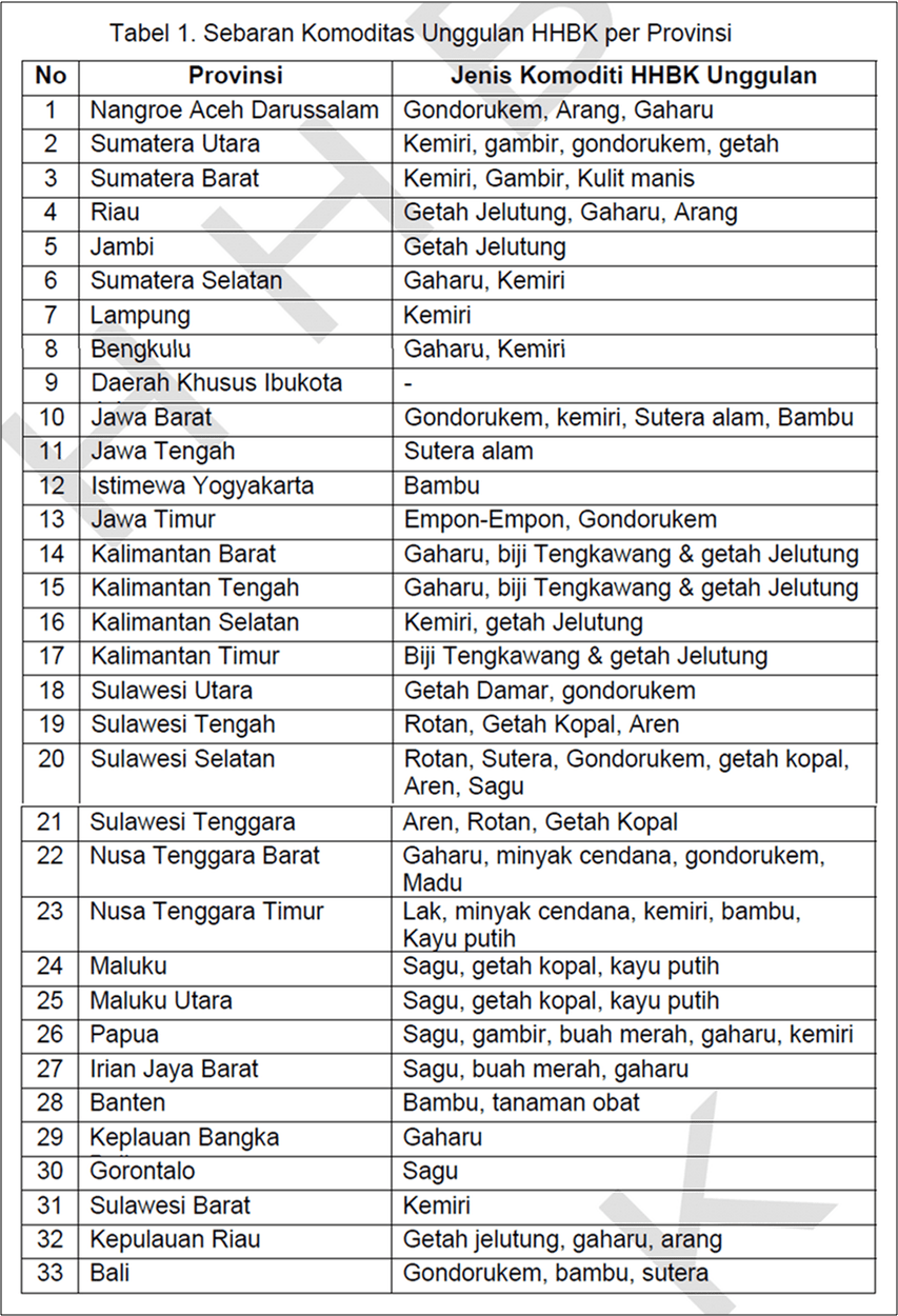 Nama Sumber Daya Alam Lokasi Sebaran Pemanfaatan