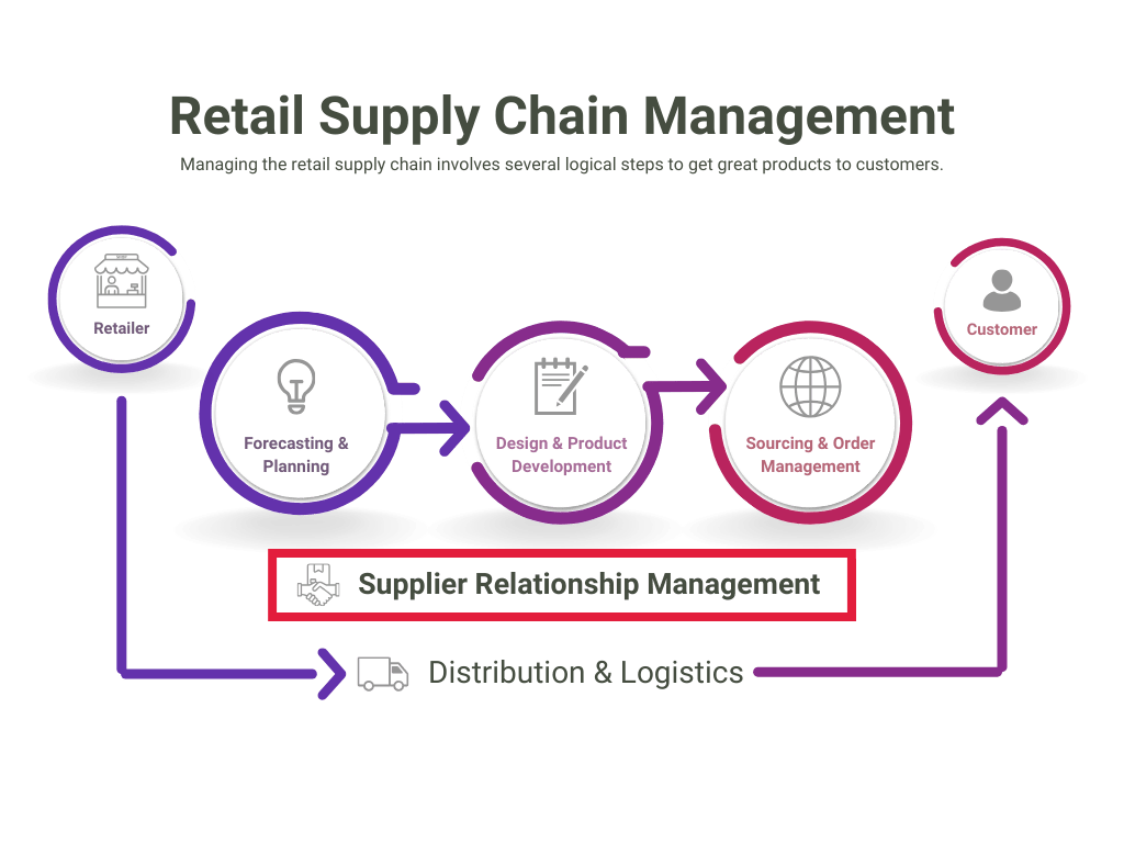 Retail Supply Chain Management The Complete Guide Bamboo Rose