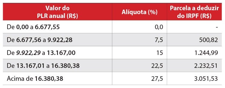 Confira aqui o simulador da PLR do Santander, que será paga até o dia