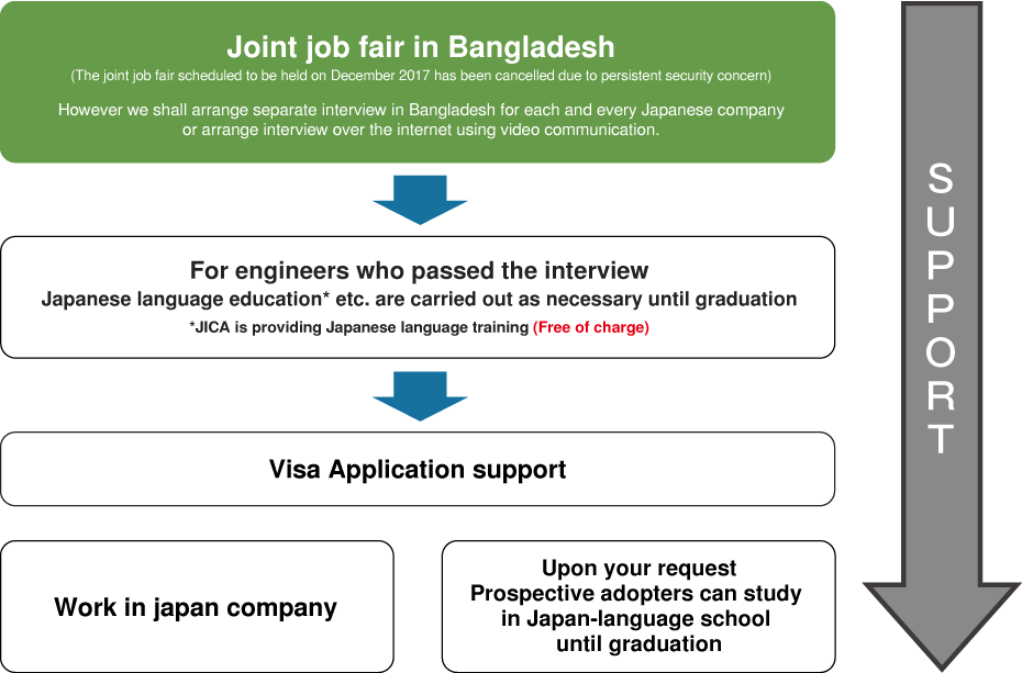 Job placement services for IT Professional of Bangladesh Linkstaff co