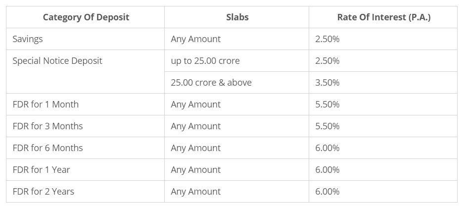 Best Fixed Deposit Schemes In Bangladesh