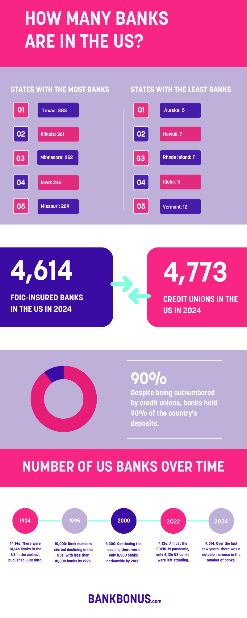 How Many Banks Are In the US? (2024 Statistics)