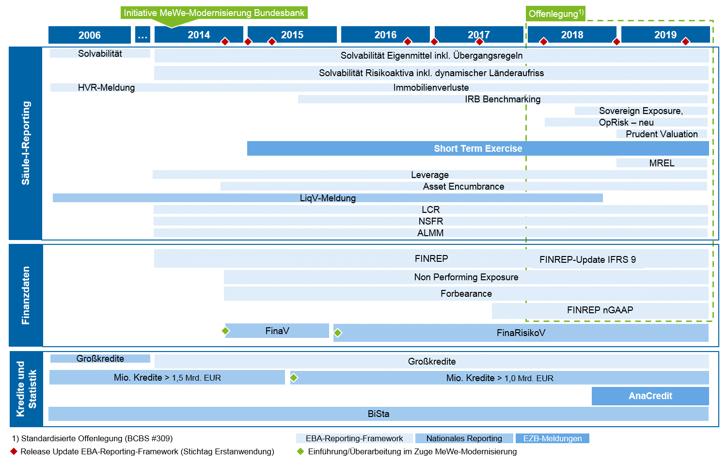 Strenge Qualitätsanforderungen im RegulatoryReporting BankingHub