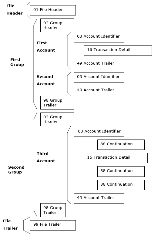 BAI2 statement format