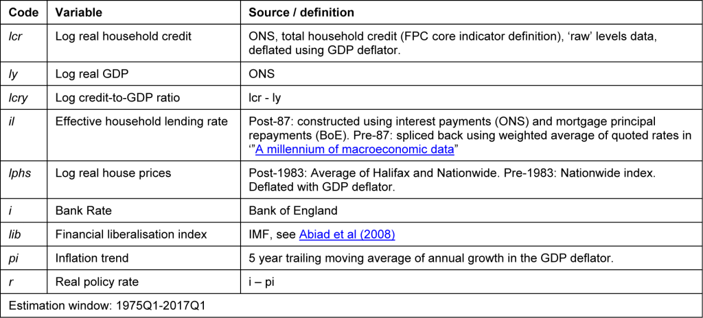 A question of interest Is UK household debt unsustainable? Technical