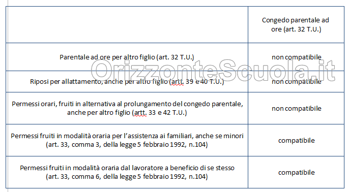 Segreterie. Tabella Con Chiarimenti Inps Su Cumulabilità Congedo Parentale Fruito In Modalità Oraria Con Altri Riposi O Permessi - Orizzonte Scuola Notizie 378_x_684_gif