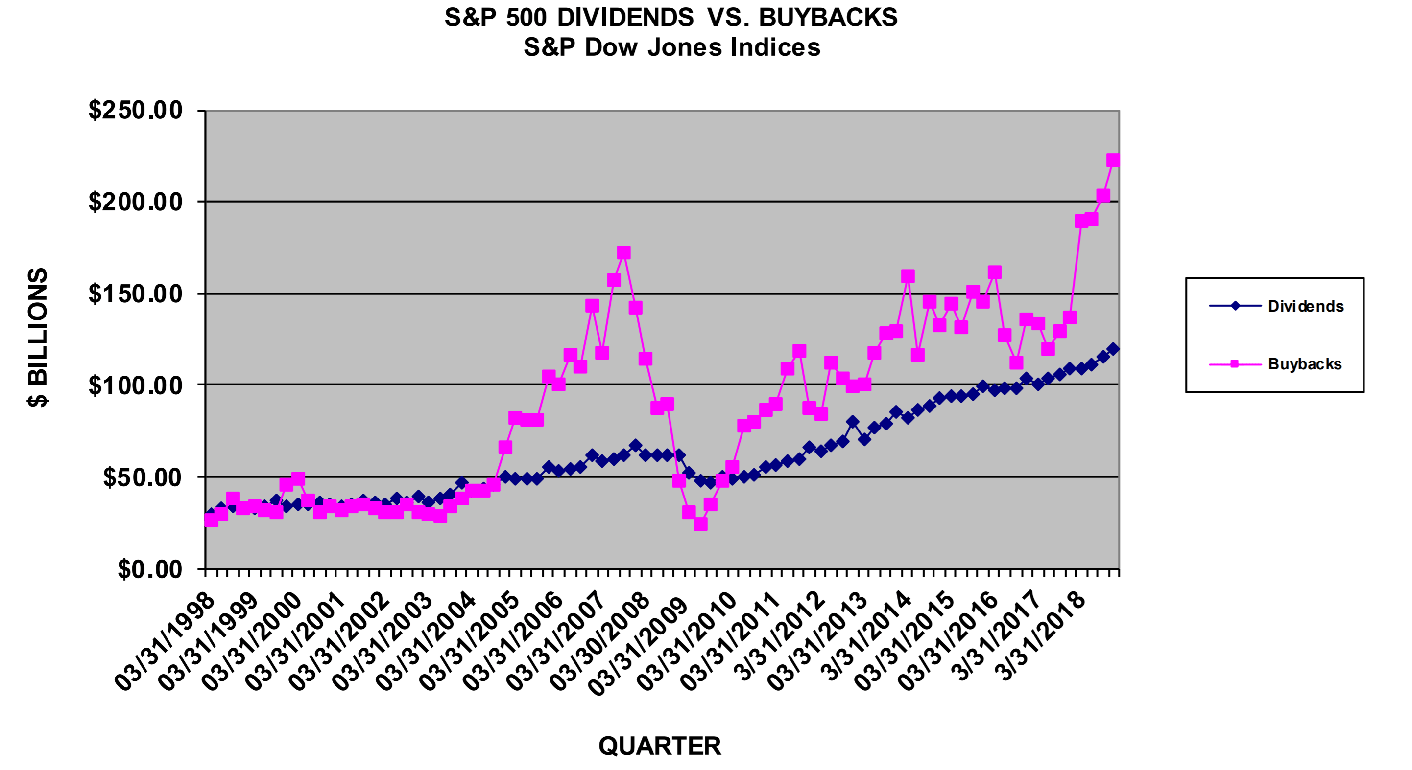 Why Investors Love Share Buybacks High Yield Rolled Into Capital Gains