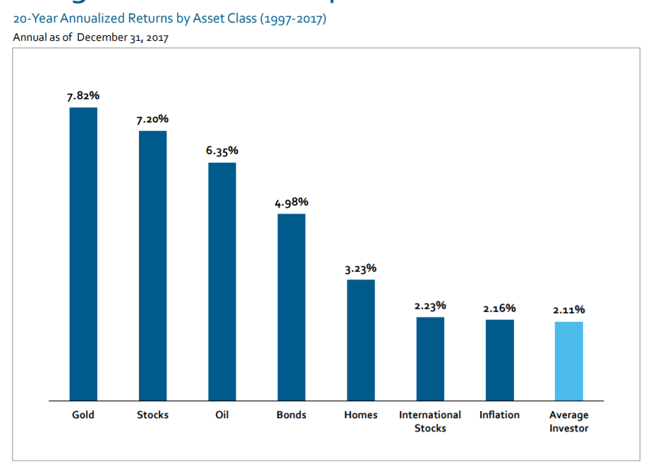 Why the Average Investor Makes BelowAverage Returns Wealth Insider Alert