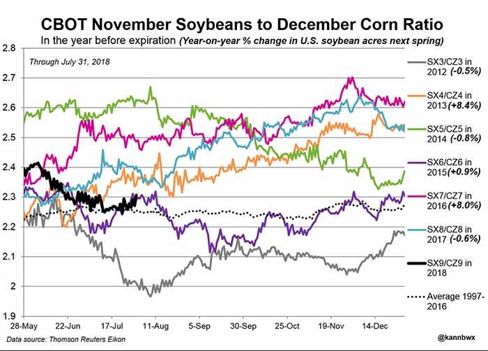 Cme Corn Futures Chart In 2020 Chart Trading Charts Corn