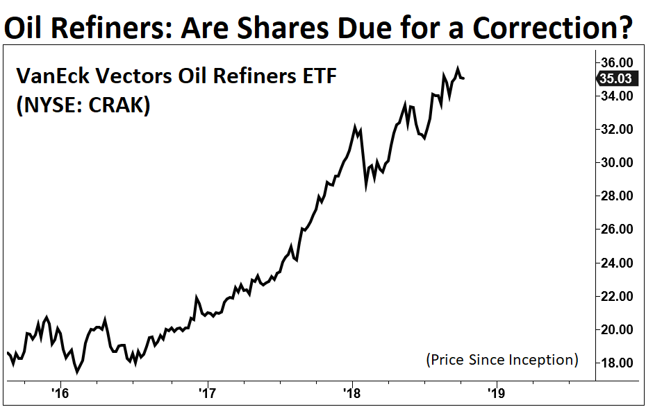 Are Oil Refiners Due for a Correction? How to Play Oil Refiner Correction