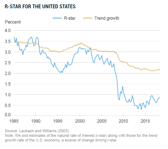Why Economic Growth, Data and the RStar Are Important Michael Carr