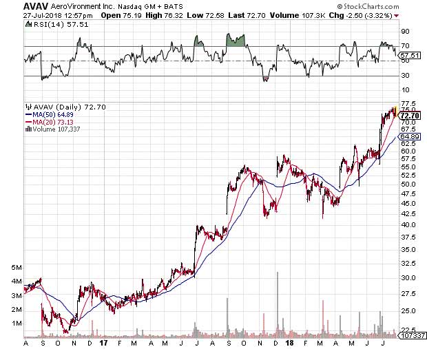 What Is AeroVironment and Should I Invest in It's Stock? Joseph Hargett