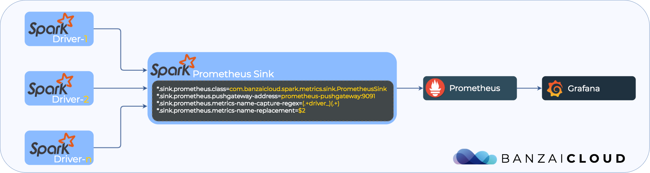 Monitoring Spark with Prometheus, metric name preprocessing and