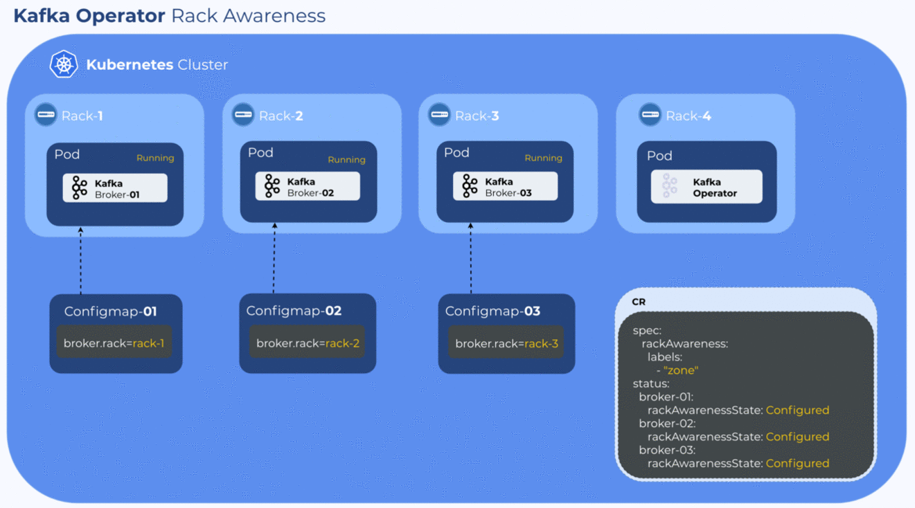 Configure rack awareness Koperator