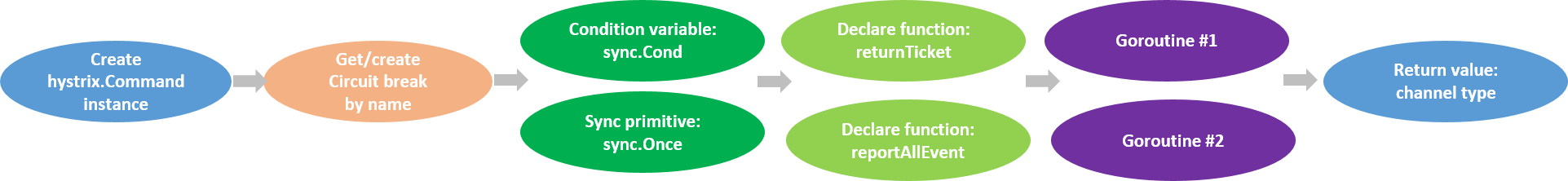 Circuit breaker and Hystrix: part two - max concurrent requests | Chris