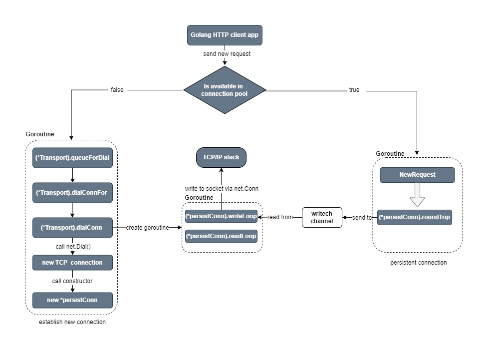 How HTTP1.1 protocol is implemented in Golang net/http package part