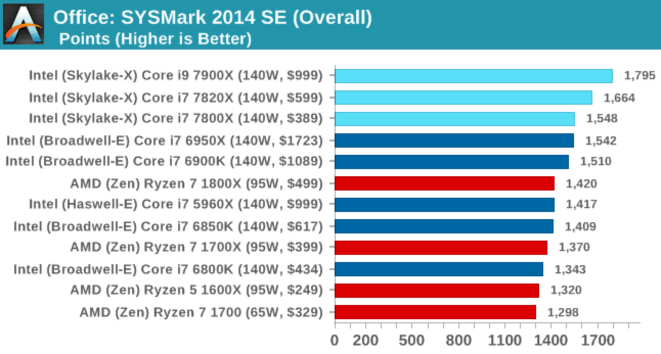 AnandTech The Intel SkylakeX Review Core i9 7900X, i7